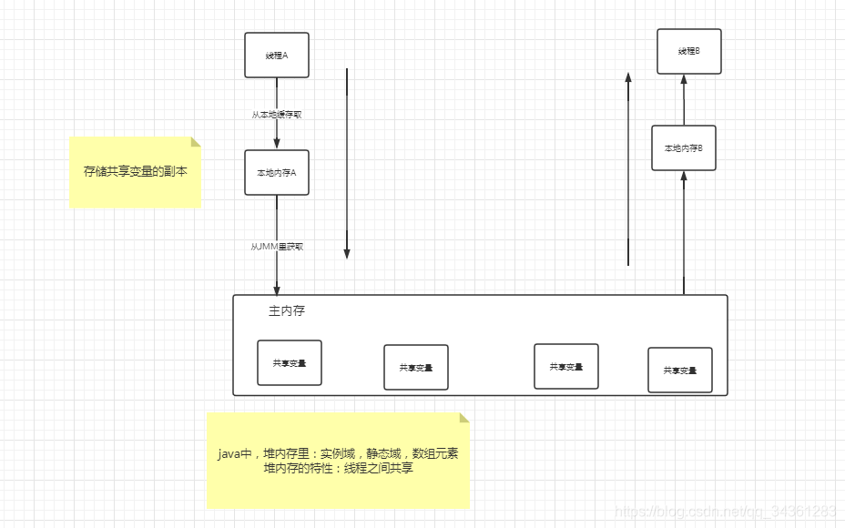多线程的共享内存模型