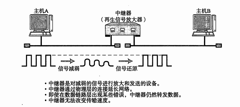 计算机网络硬件设备包括 Csdn