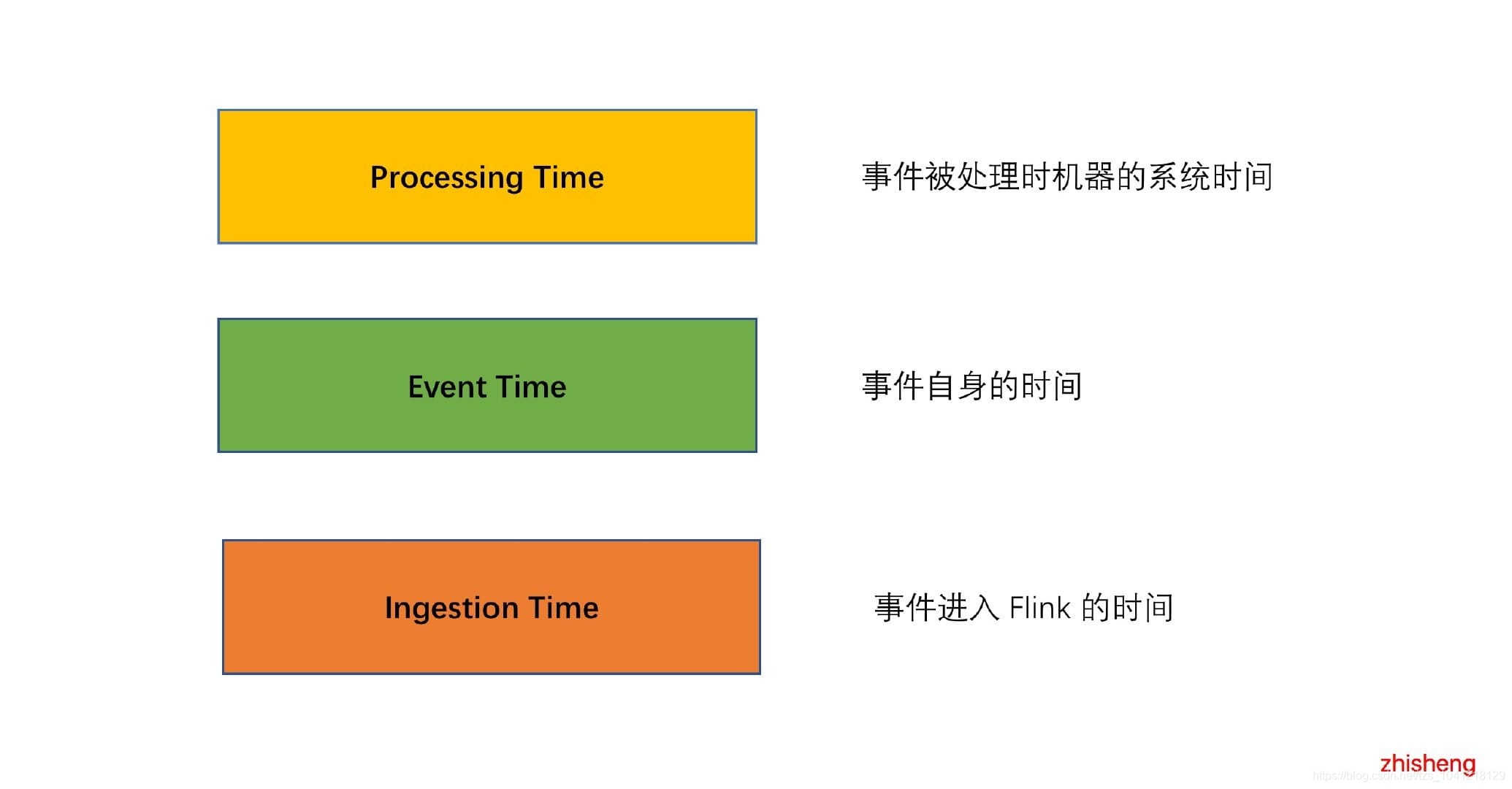  Flink 支持多种时间语义