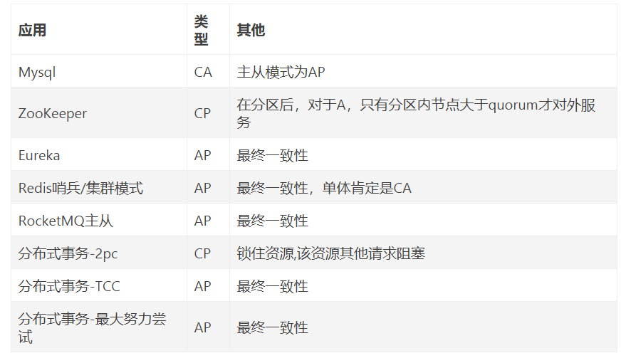 分布式CAP 定理