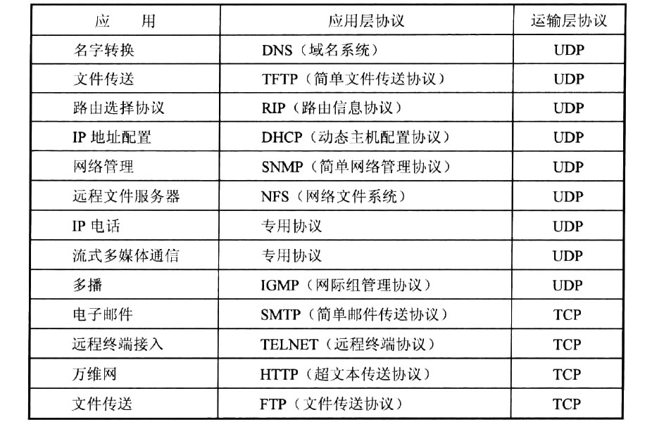 TCP/IP体系结构之传输层协议（TCP、UDP）_传输层p'p't-CSDN博客