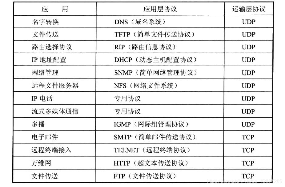 使用 UDP和TCP协议的各种应用和应用层协议