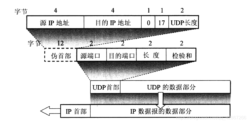 UDP用户数据报格式