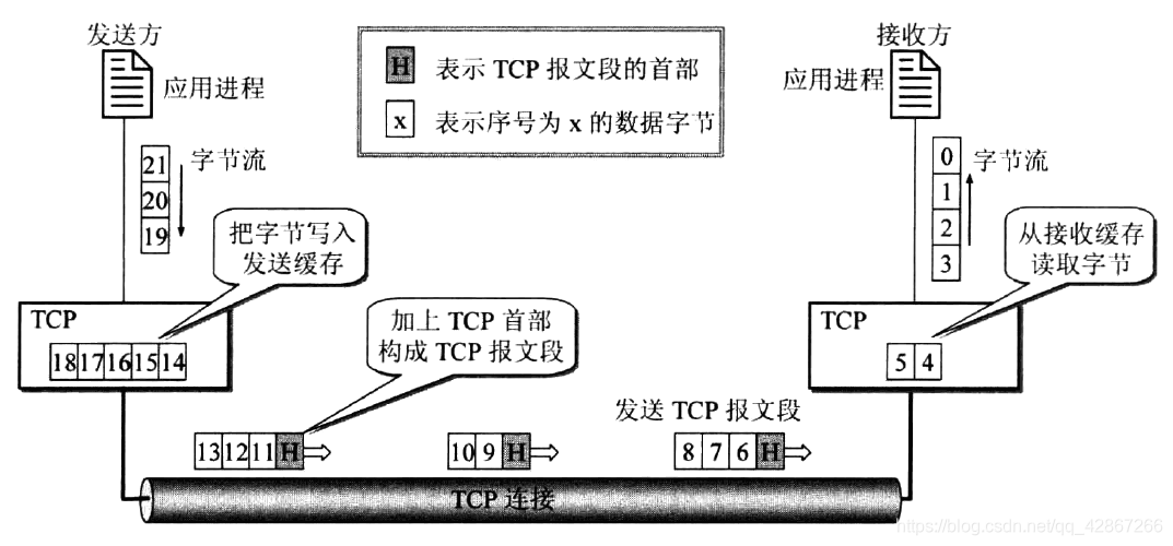 TCP面向字节流