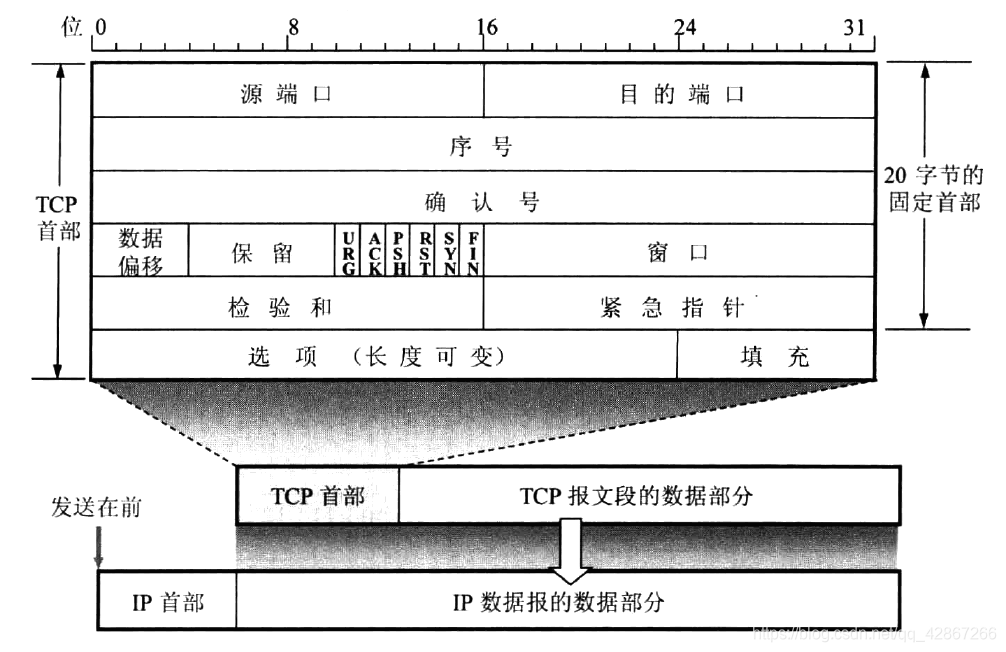 TCP报文段的首部格式