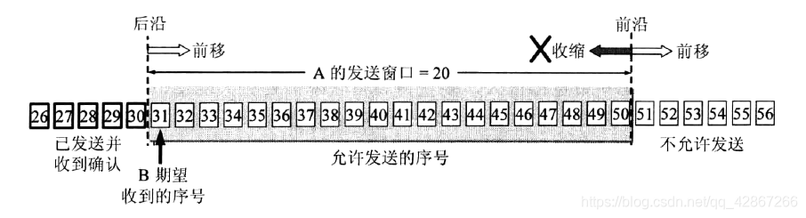 A的发送窗口