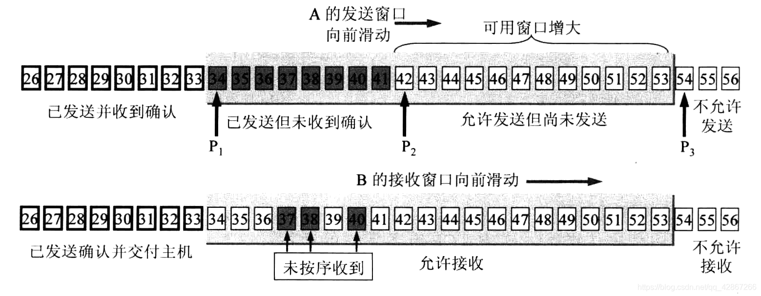 A收到新的确认号，发送窗口向前滑动