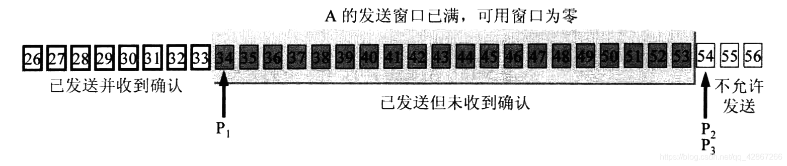 图10：发送窗口内的序号都已经发送，但未被确认