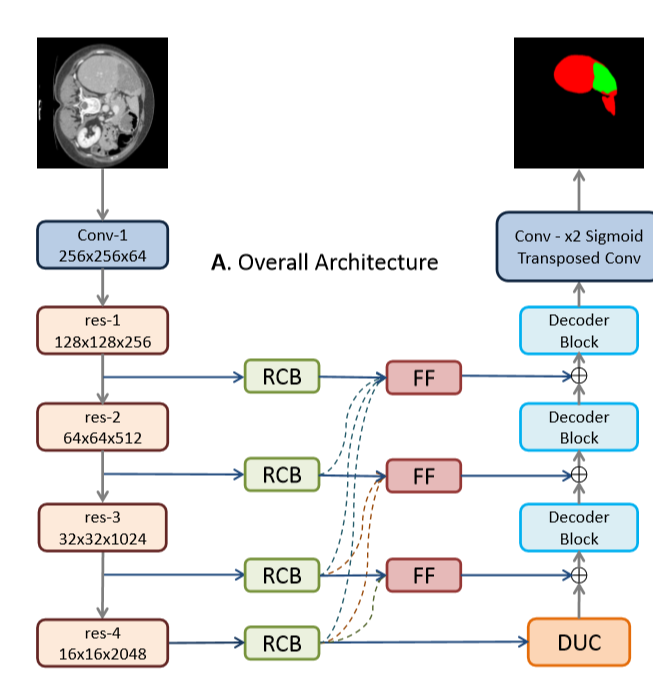 Feature Encode Network 【论文笔记】——Feature Fusion Encoder Decoder Network For Automatic Liver ...