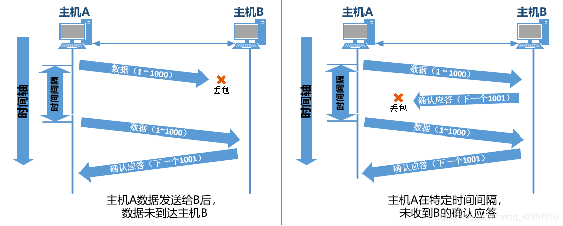 超时重传原因