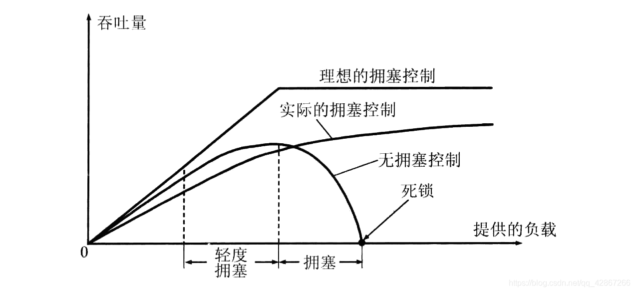 拥塞控制所起的作用