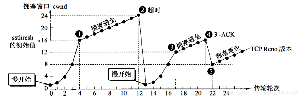 TCP拥塞窗口cwnd在拥塞控制时的变化情况