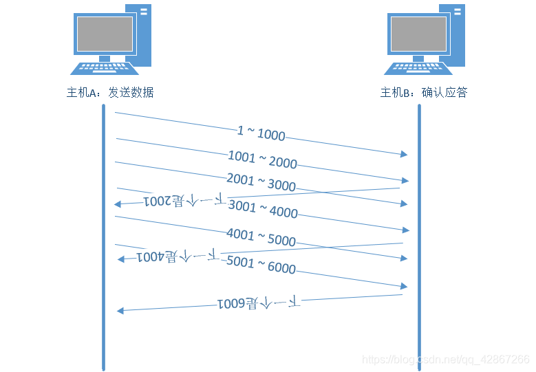 延迟应答示意图