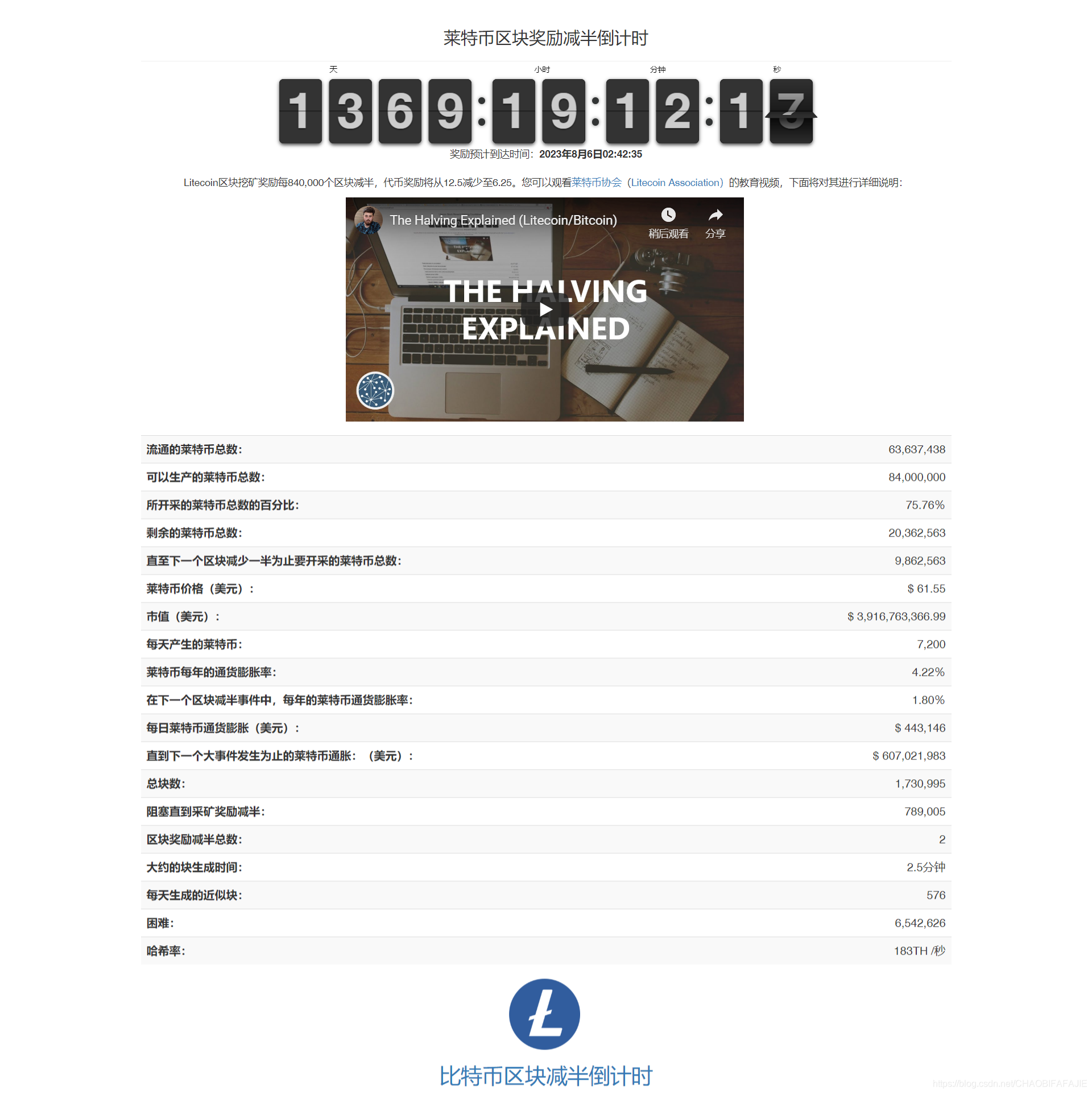 Litecoin LTC what time is halved Quotes