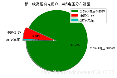 Python画饼图 醉糊涂仙的博客 程序员资料 Python画饼图程序 程序员资料