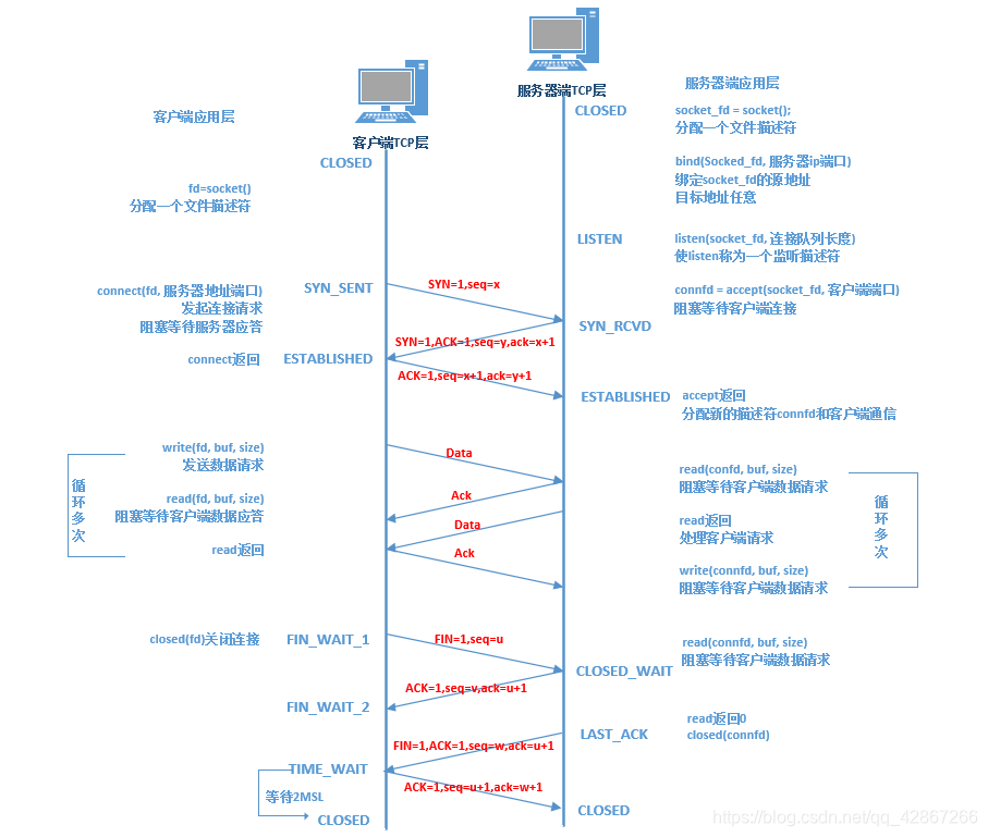 三次握手和四次挥手