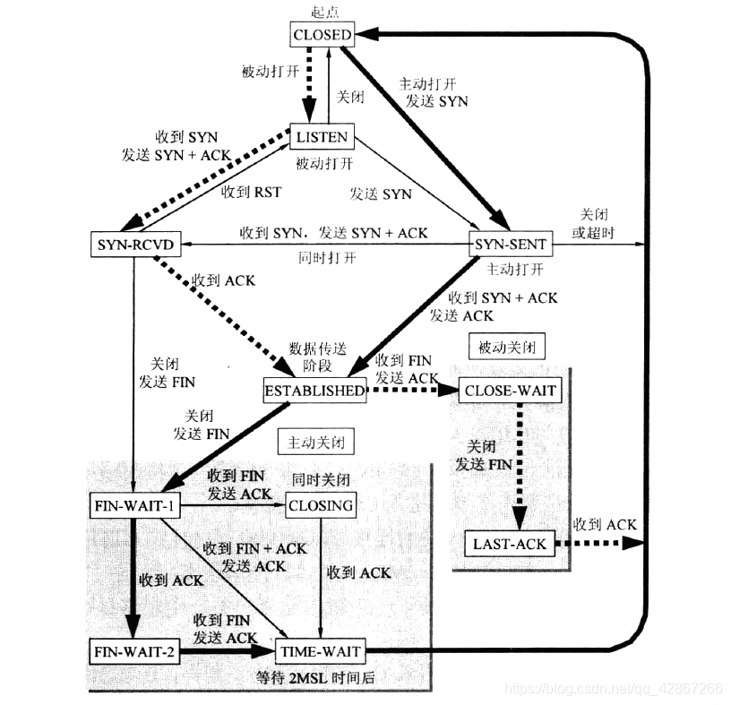 TCP的有限状态机