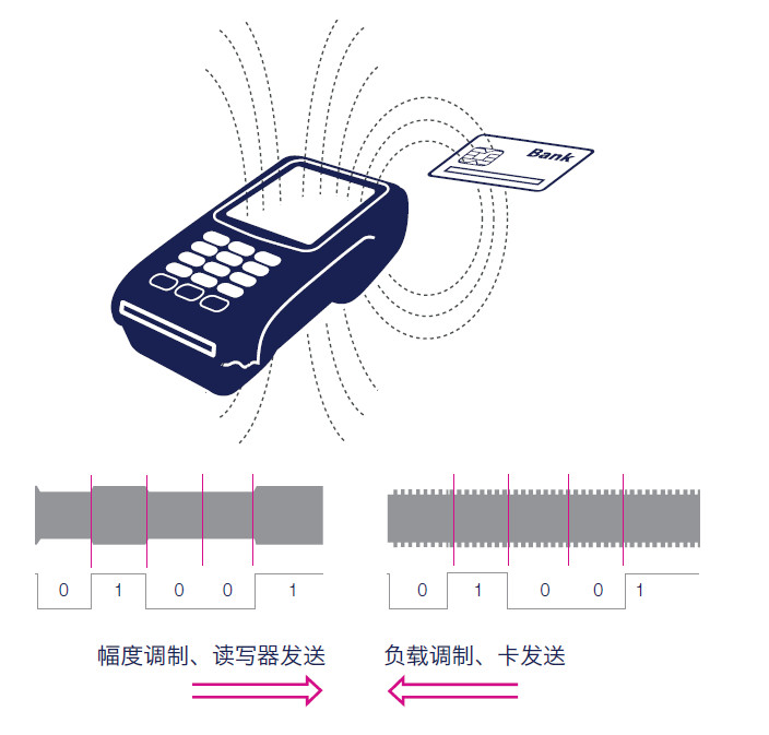 NFC技术 (一) -基础介绍_nfc工作原理-CSDN博客
