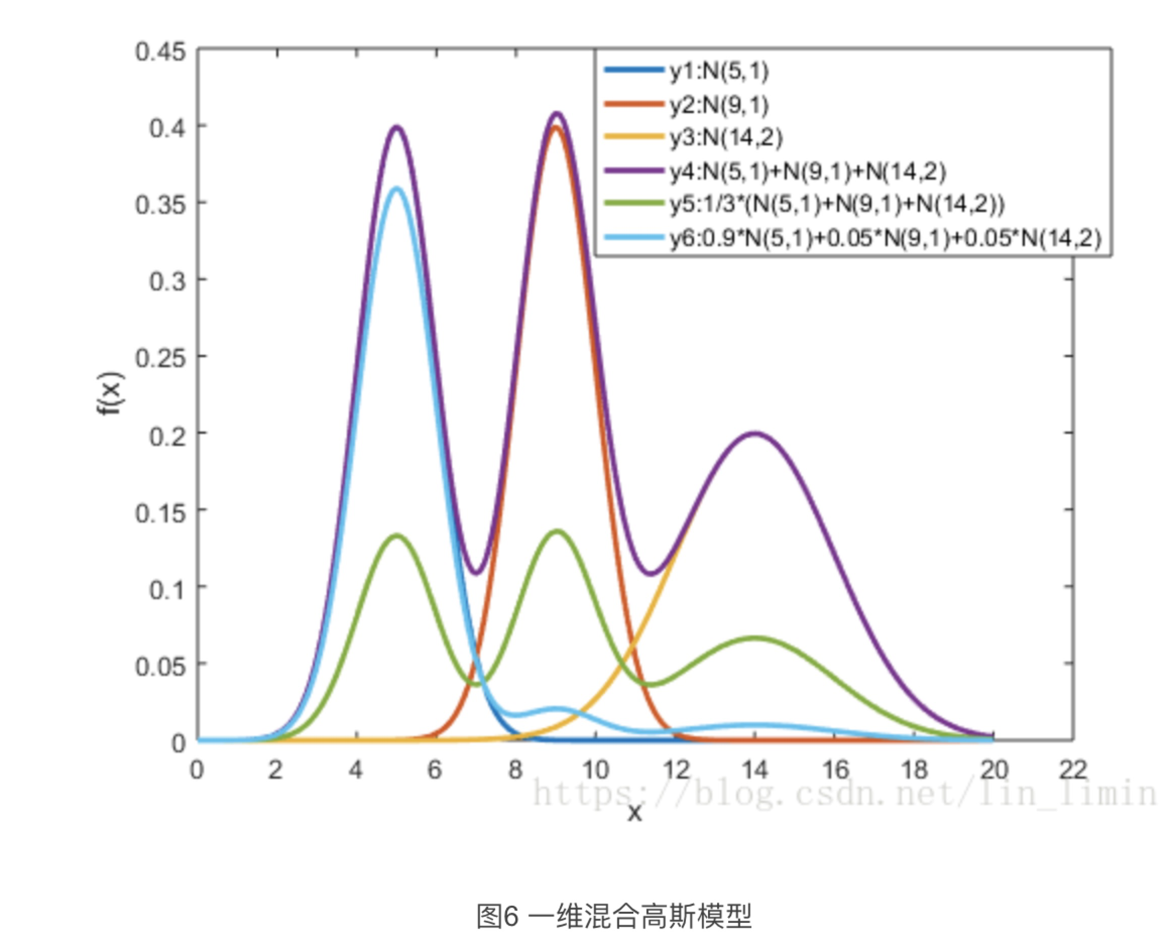 详解高斯混合模型与EM算法_em算法和高斯混合模型-CSDN博客