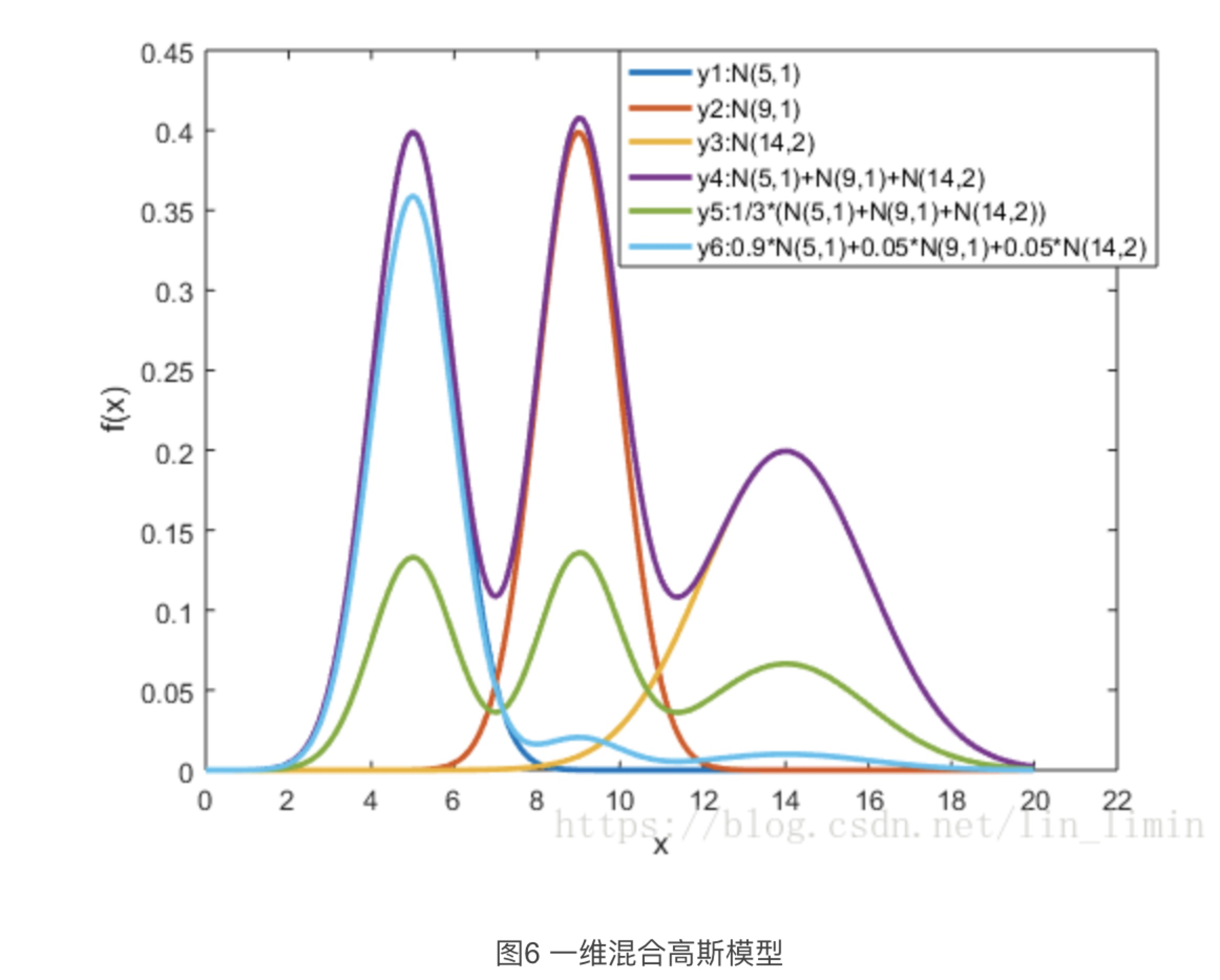 详解高斯混合模型与em算法