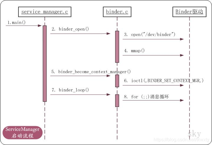 Android Binder框架实现之servicemanager守护进程