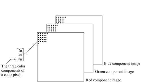 8. 彩色图像处理_r 从tif提取rgb-CSDN博客