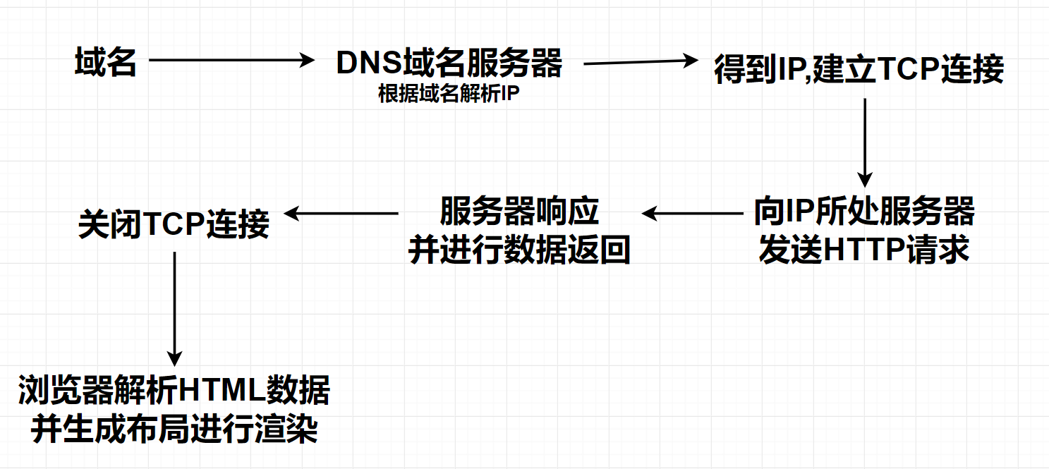 浏览器中地址栏收到请求后到返回页面展示的全过程