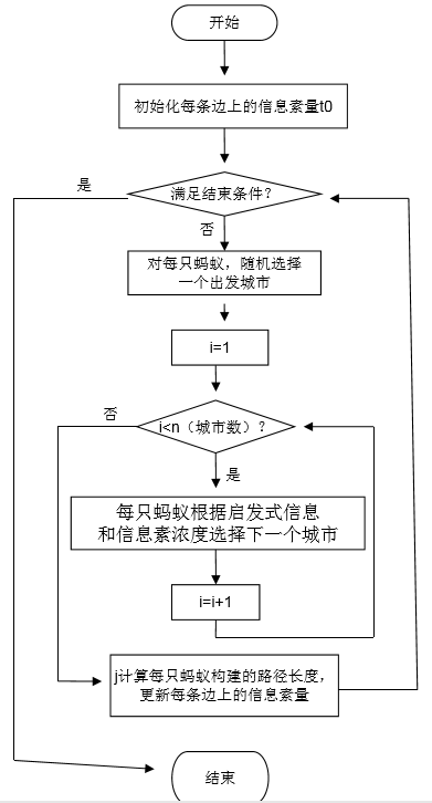 蚁群算法基本流程