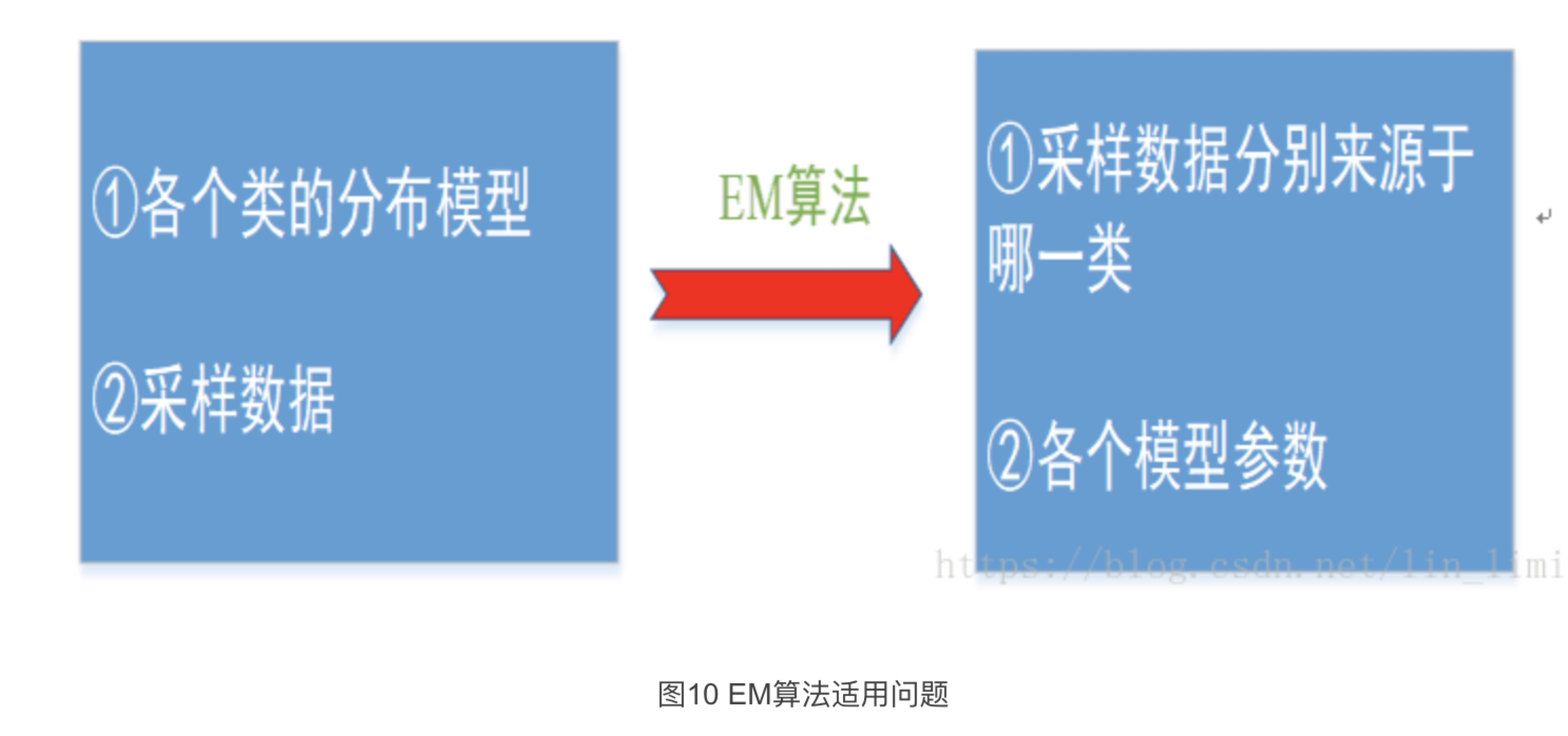 详解高斯混合模型与EM算法_em算法和高斯混合模型-CSDN博客