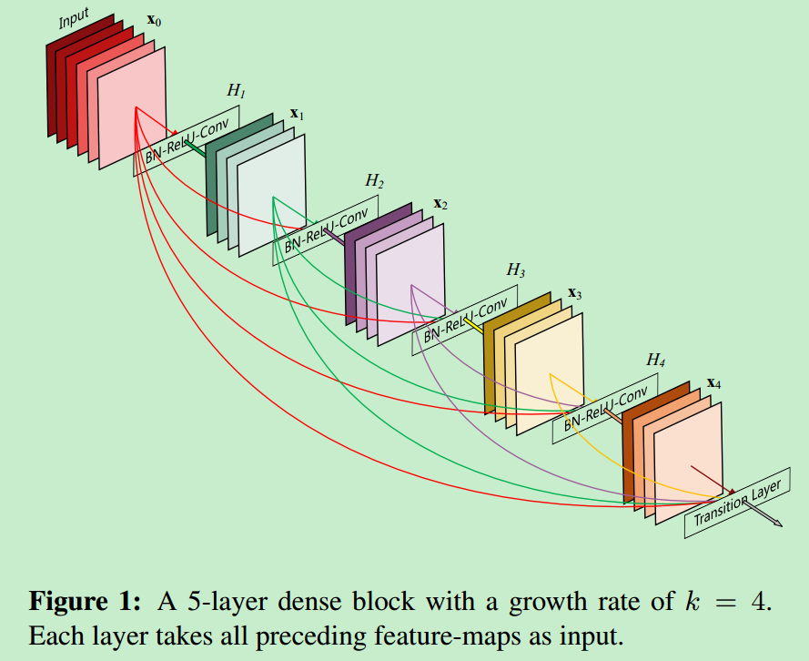 深度学习论文翻译 -- Densely Connected Convolutional Networks_随机丢弃深度学习的论文-CSDN博客