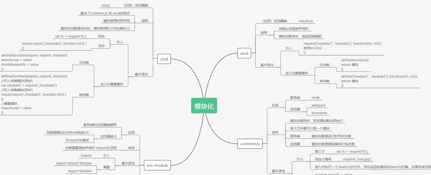 前端进阶之——模块化