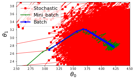 randn(2,1)forepochinrange(n_iterations):shuffled_indices=np.