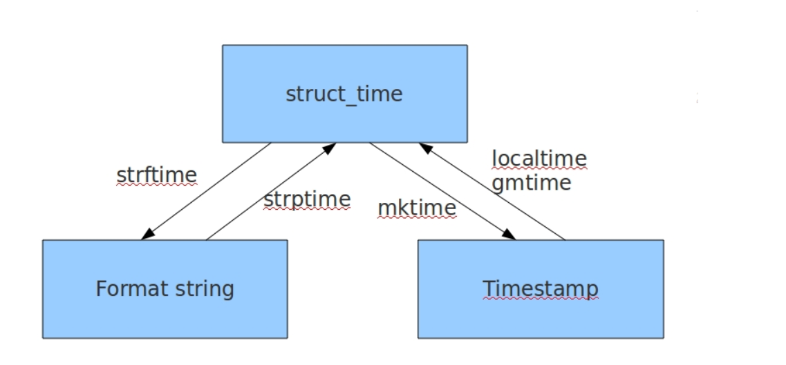 Tm Tuple python module -time module - Programmer Sought