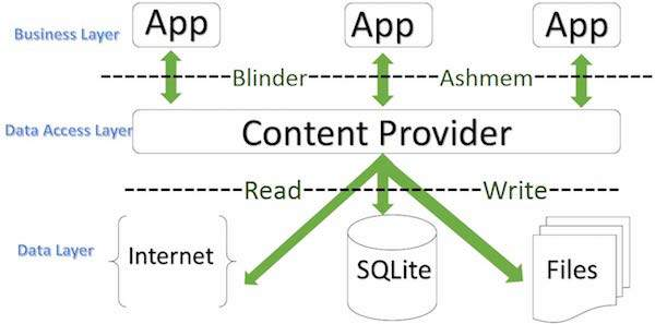 图解 ContentProvider