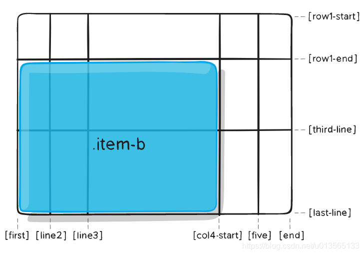 网格布局中 grid-column-start, grid-column-end 和 grid-row-start, grid-row-end ...