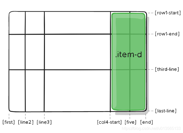 网格布局中 grid-column-start, grid-column-end 和 grid-row-start, grid-row-end ...