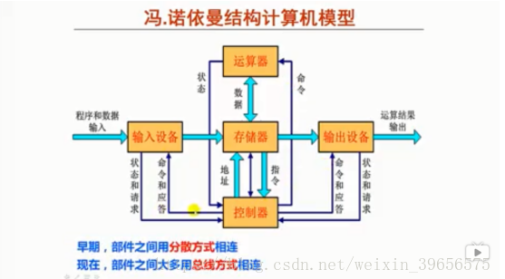 冯诺依曼计算机的什么原理_冯诺依曼计算机