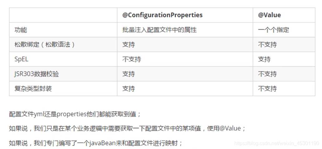 @ConfigurationProperties和@Value的功能比较