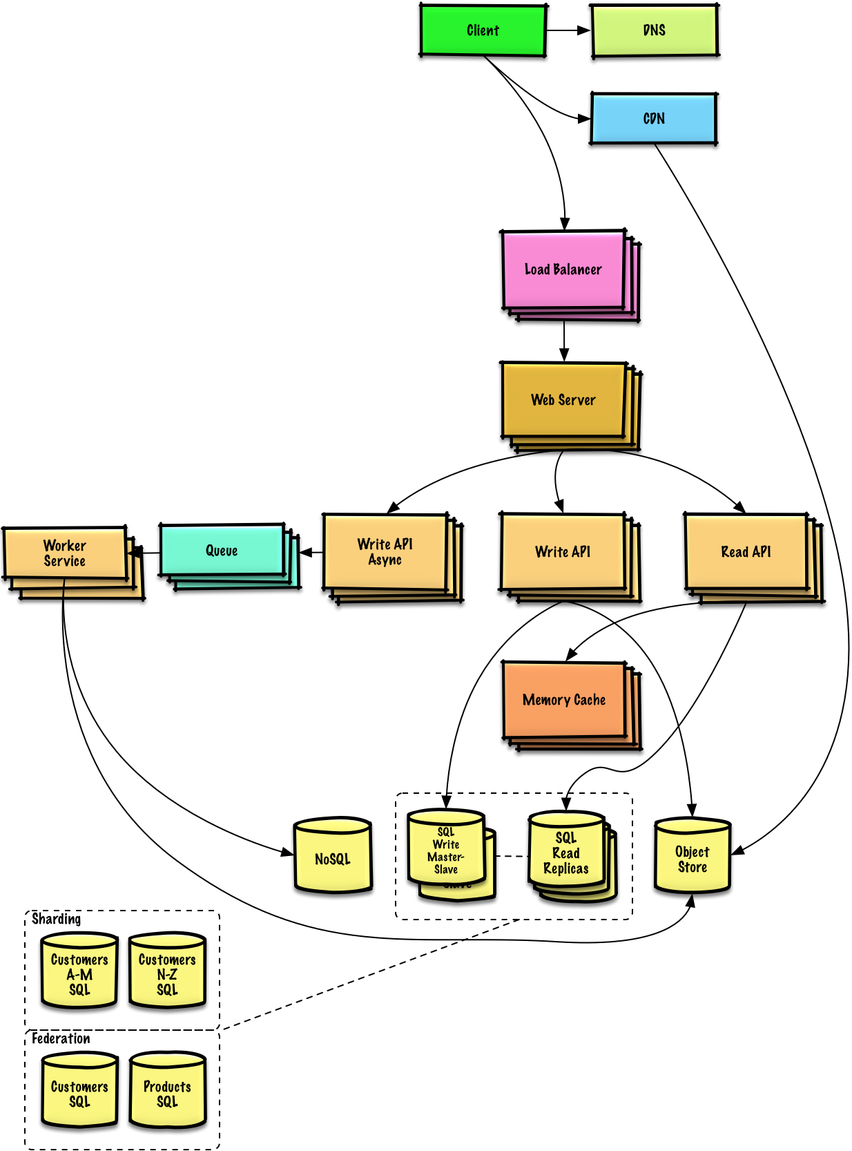 System-design-primer 学习笔记(一) 引论