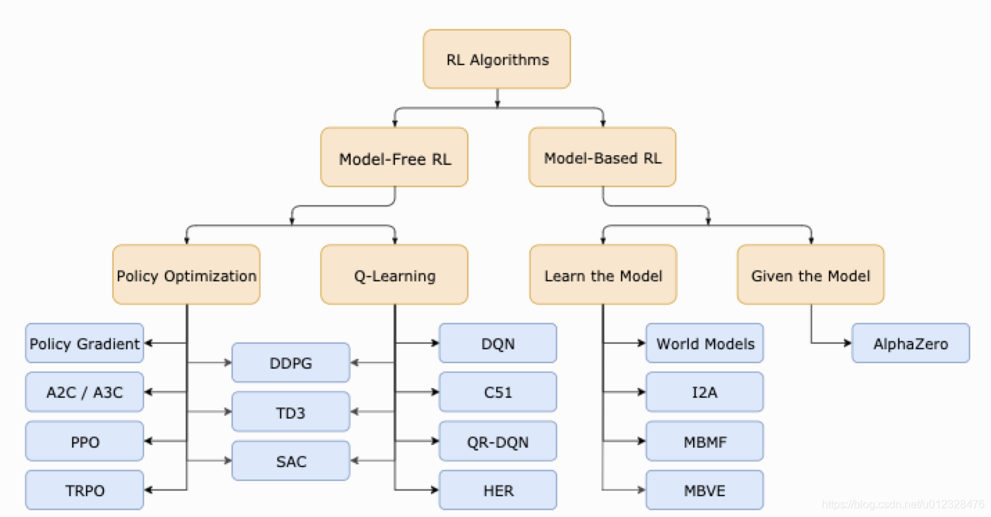 RL algorithm classification