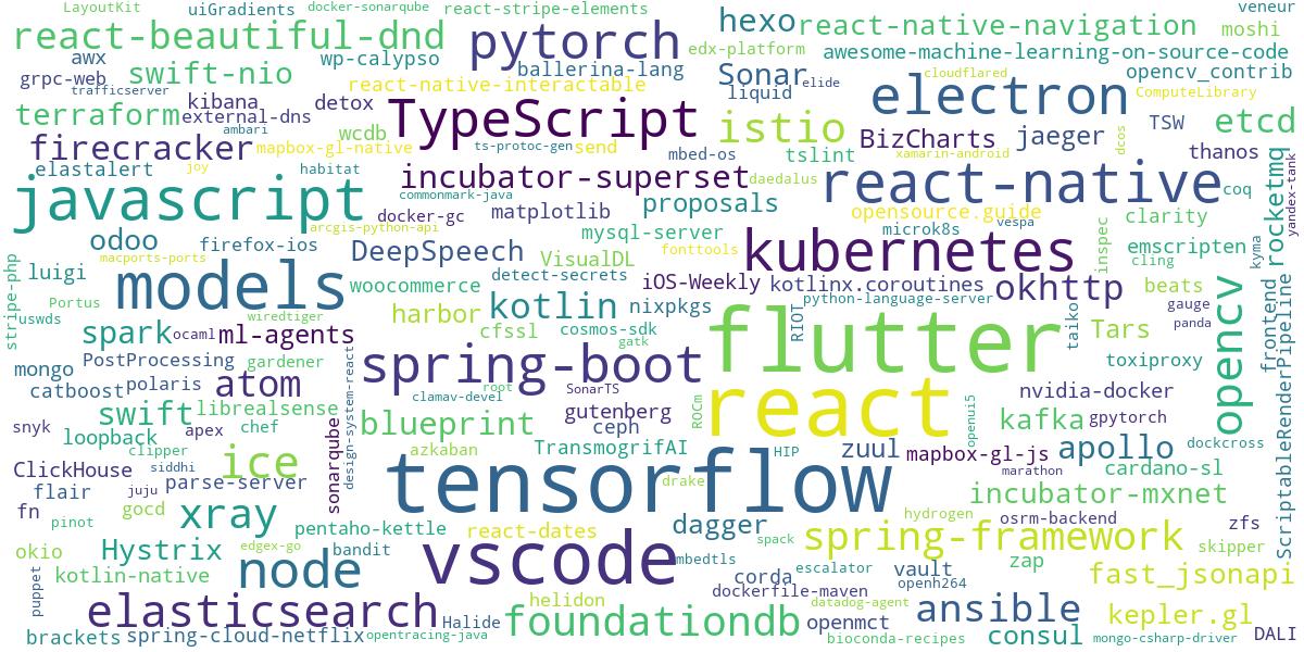 各大公司在github上开源投入排名分析