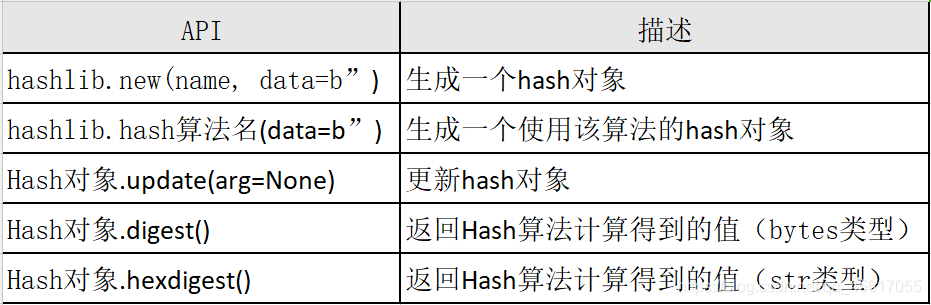 hash模块中的方法