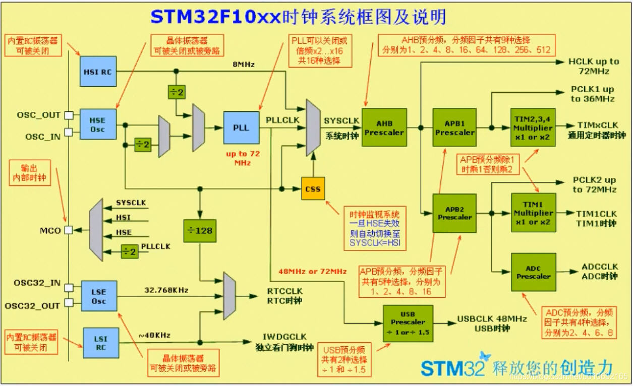 STM32 时钟树配置快速入门