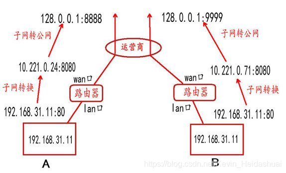 公网是怎么和私网通信的 watermark,type_ZmFuZ3poZW5naGVpdGk,shadow_10,text_aHR0cHM6Ly9ibG9nLmNzZG4ubmV0L0tldmluX0hlaWRhc2h1YWk=,size_16,color_FFFFFF,t_70