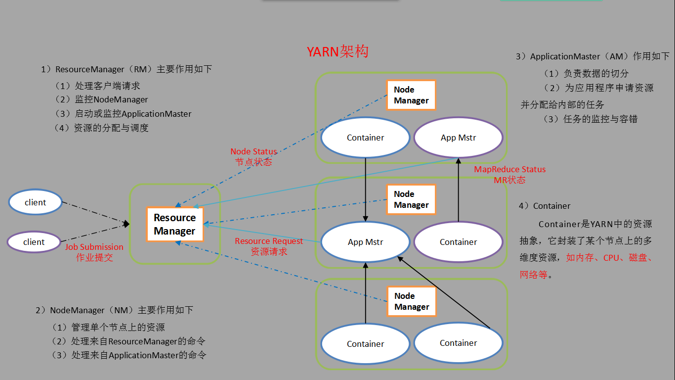 Yarn是啥？ 详解 原理_yarn试什么CSDN博客