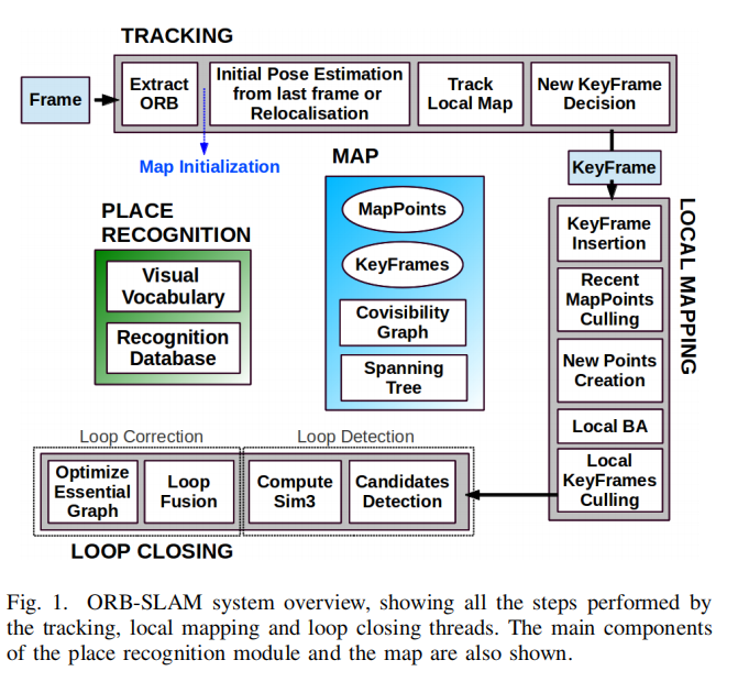 ORB-SLAM overview Fig.1