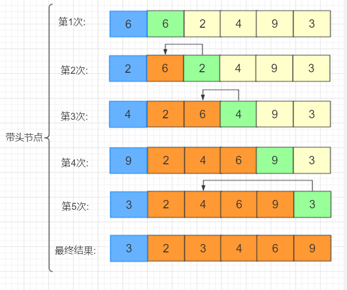 折半法排序原理图图片