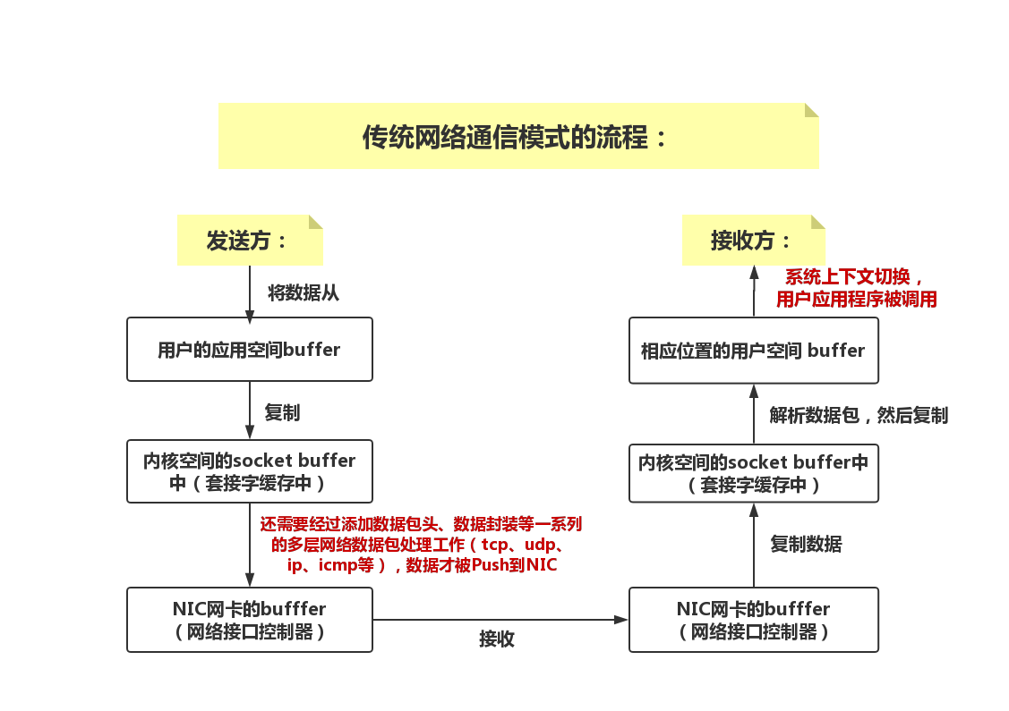 RDMA 是什么？RDMA 出现的背景？RDMA 如何工作？RDMA 的优点！