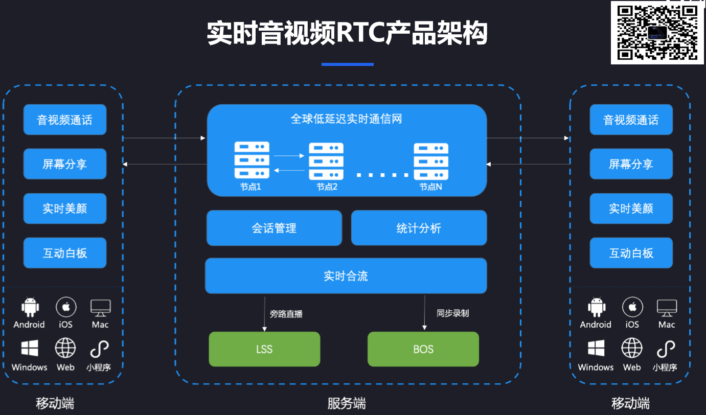 音视频Share系列5---实时音视频RTC通信技术架构_实时通信rtc +mqtt-CSDN博客