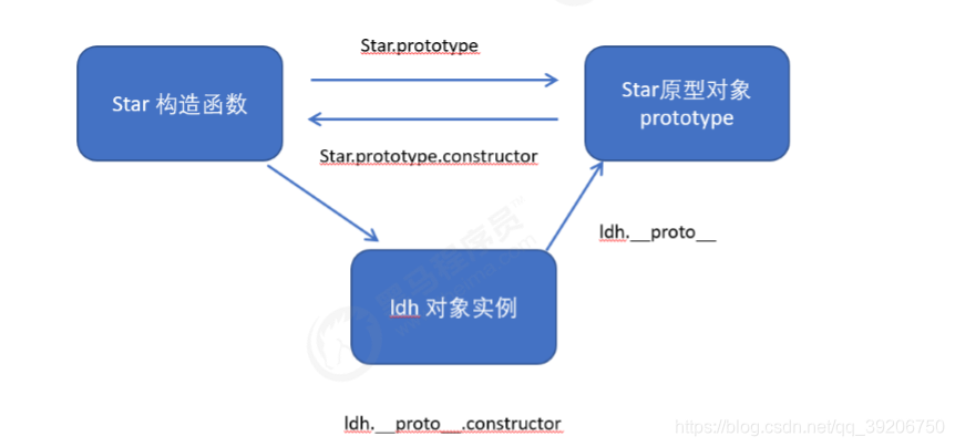 构造函数、实例对象、原型对象关系